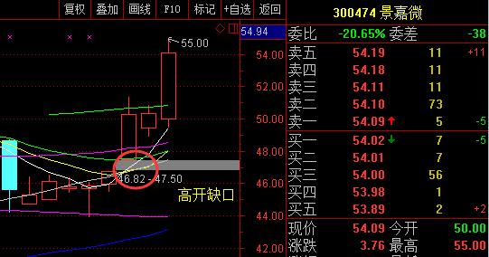 缺口支撑对股票的影响,缺口在走势中的重要性分析
