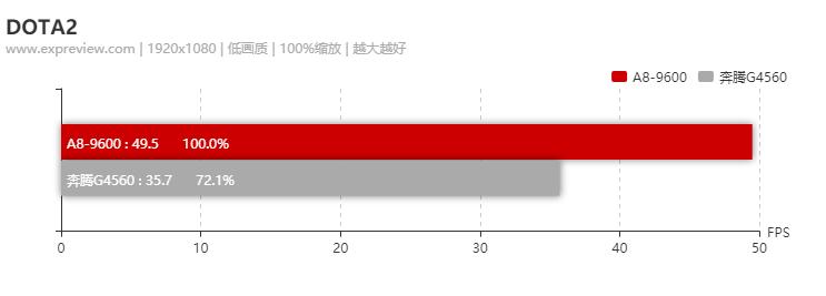 amda8-9600相当于什么水平,amda8-6500bapu怎么样