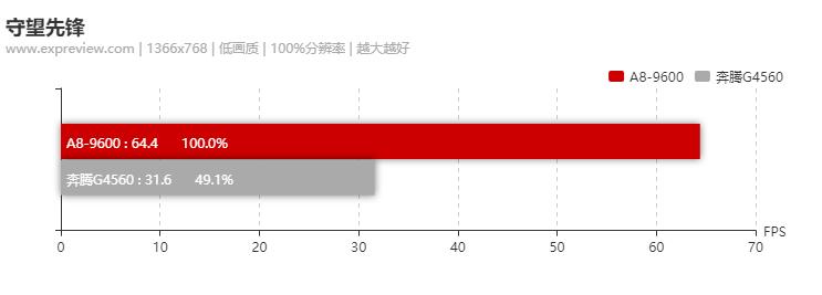 amda8-9600相当于什么水平,amda8-6500bapu怎么样