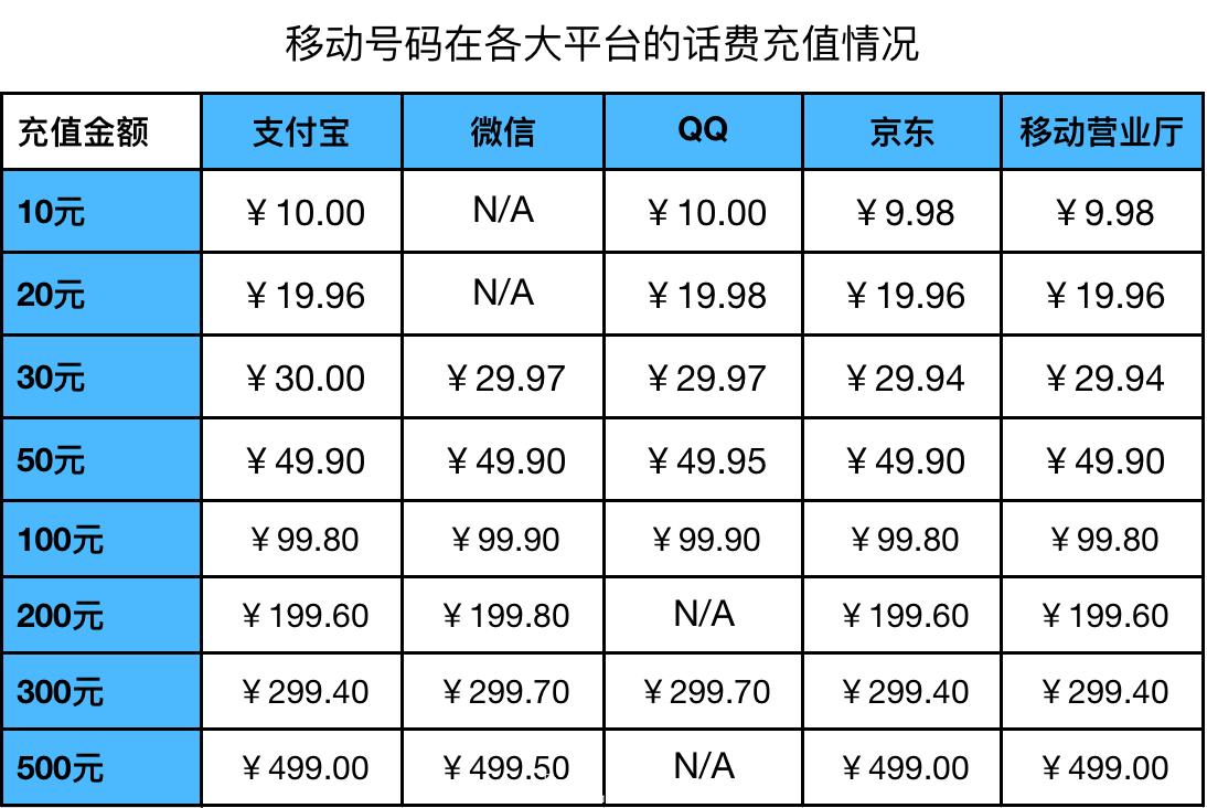 哪些平台充话费比较划算,什么平台充话费划算又便宜