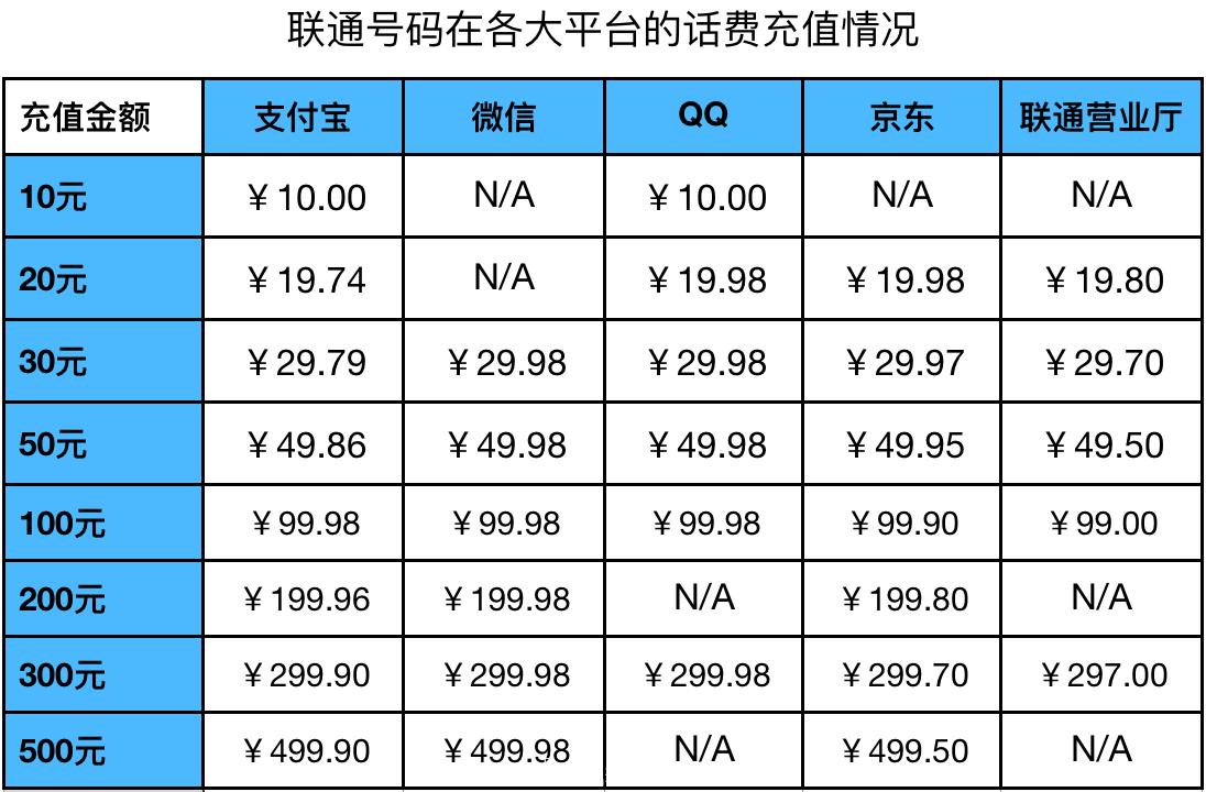 什么时候充话费最便宜,话费怎么充1毛