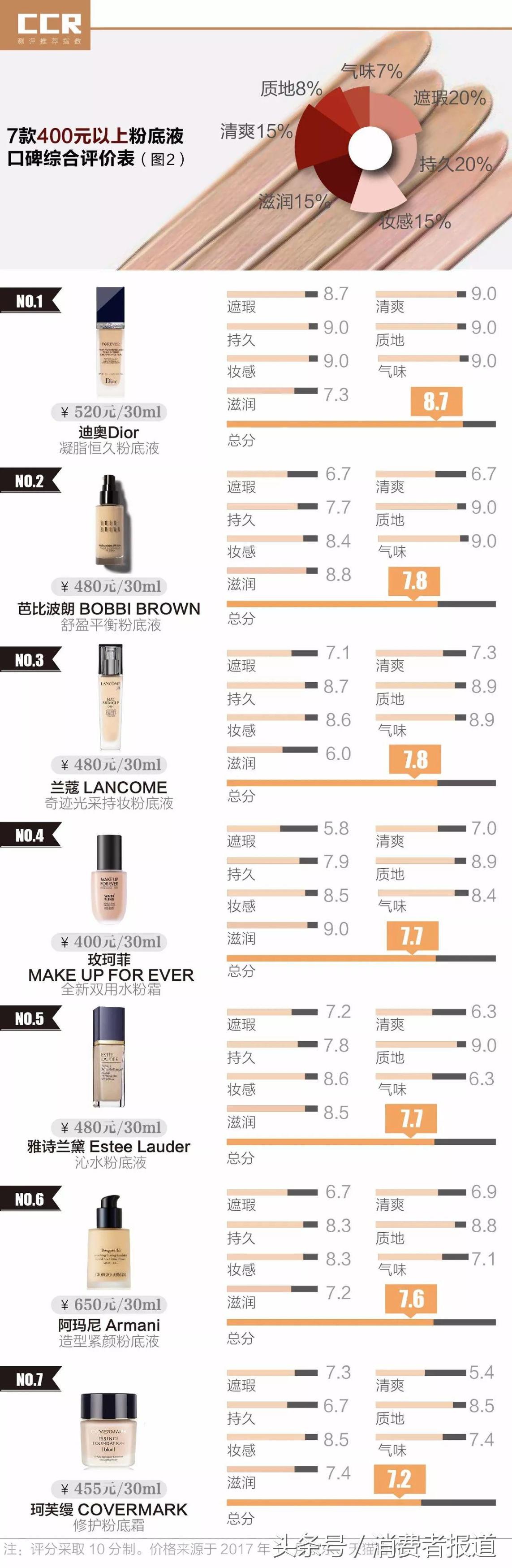 口碑最好十大粉底液双11,12款火爆全网粉底液