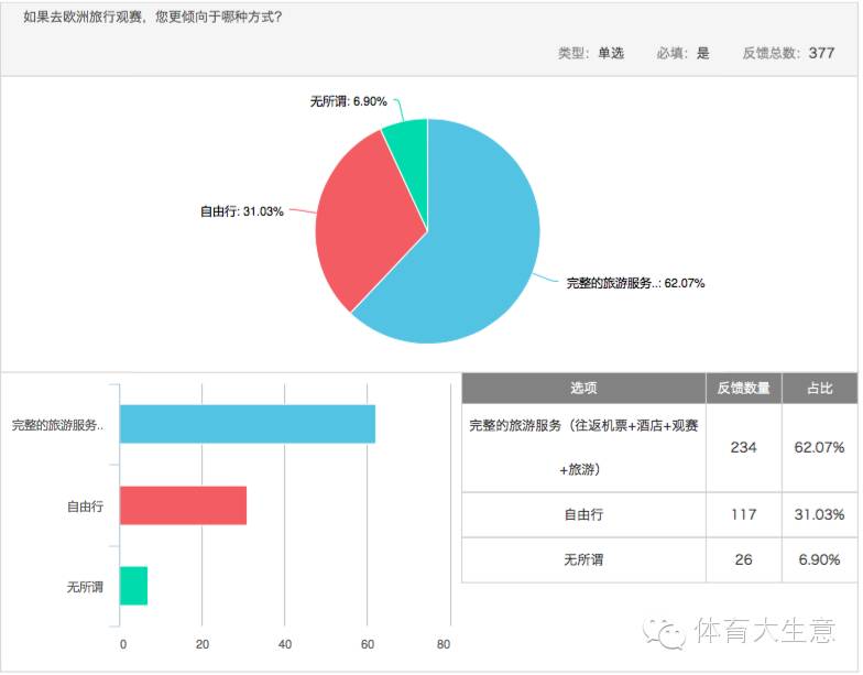 足球消费市场调查：六成球迷希望获得观赛游全套服务|产研