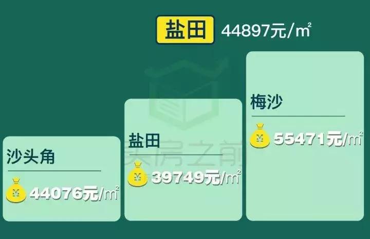 深圳福田区房价2021新楼盘价格,深圳10月份各区新房价
