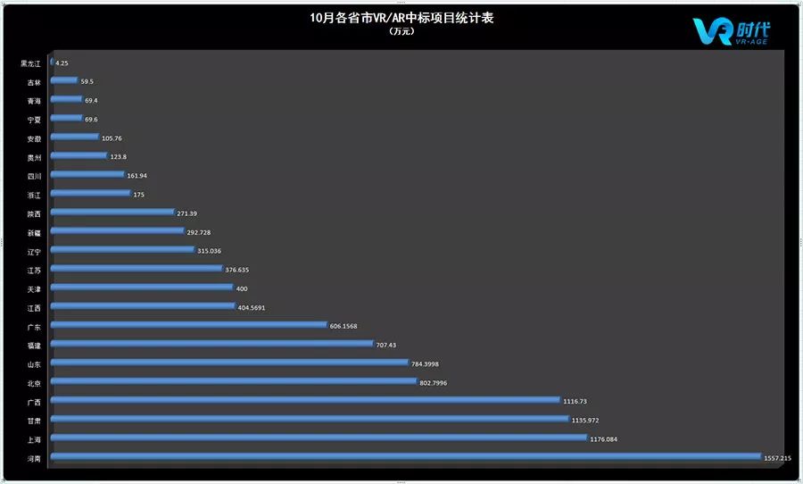 10月VR/AR政采项目超过1亿元90%来自教育