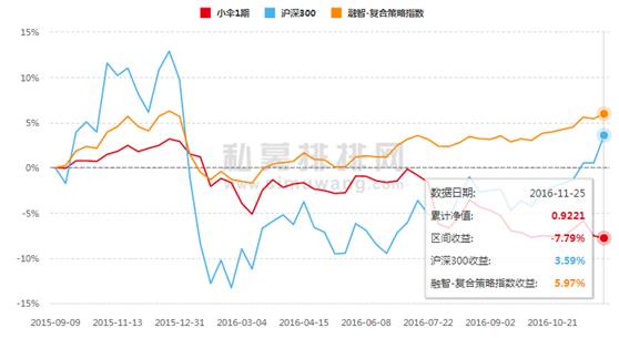 私募网红的悲惨业绩：有的产品巨亏70%！有的基金净值一月跌四成