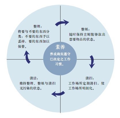 精益生产5s工作原理,精益化的5s讲解