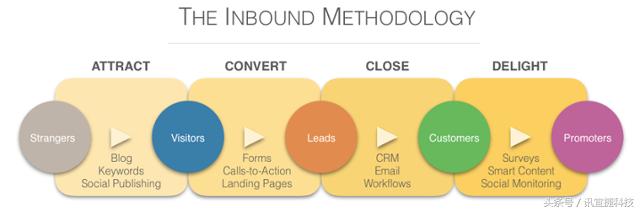 运营中的留存和转化技巧,运营转化率怎么提升