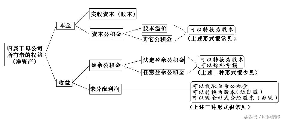 资产负债表与所有者权益表联系点,如何分析资产负债表中所有者权益