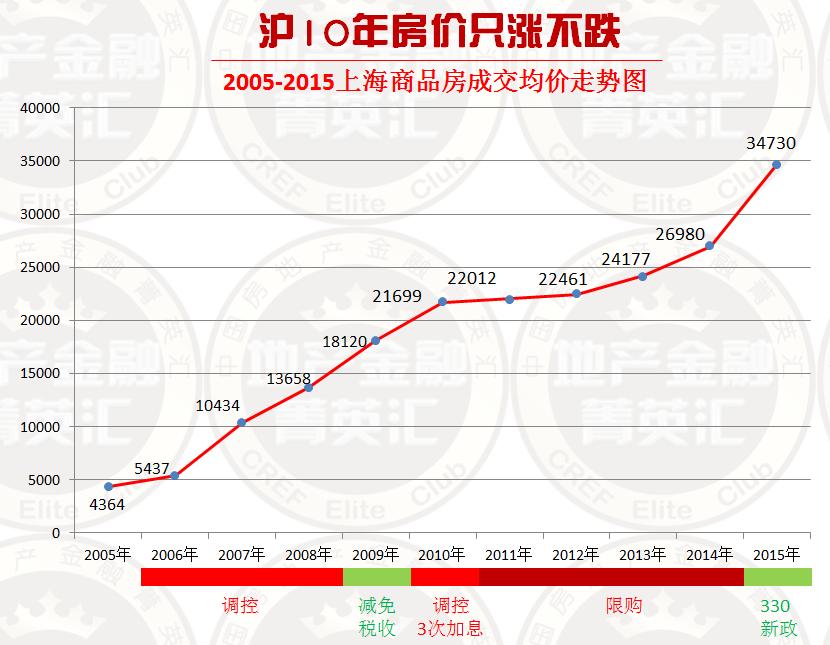 所以现在是上海楼市的抄底良机？