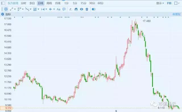 东方铁塔一意孤行收购亏损项目,股价暴跌近40%