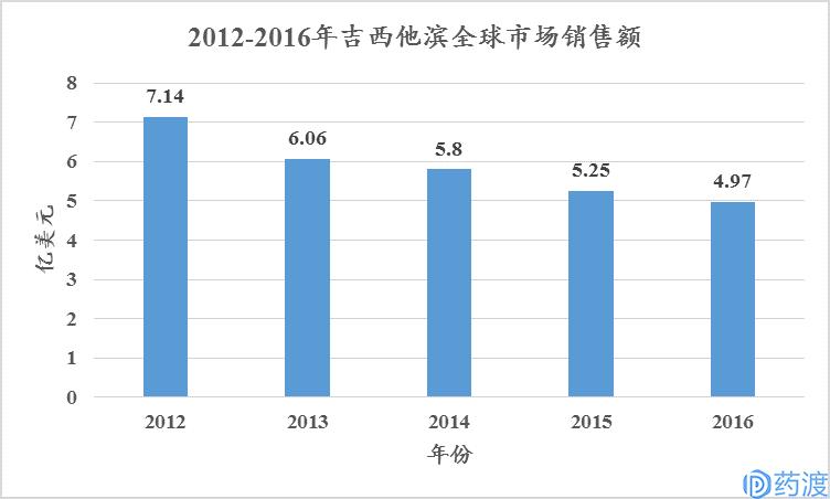 非小细胞肺癌流行病学,非小细胞肺癌患者数量预测