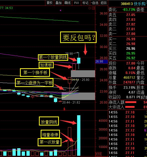 龙头股首阴战法介入时间,龙头首阴选股绝密战法