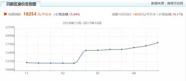 大源片区潜力,成都大源房价洼地
