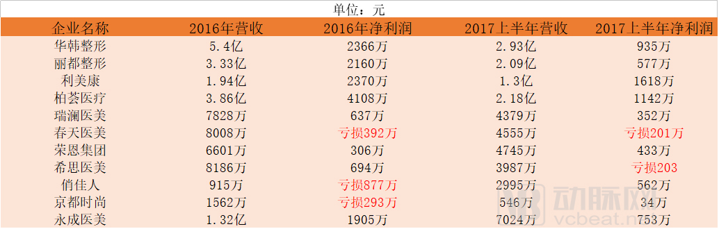 医美机构市场增长迅速,医美大型品牌连锁机构