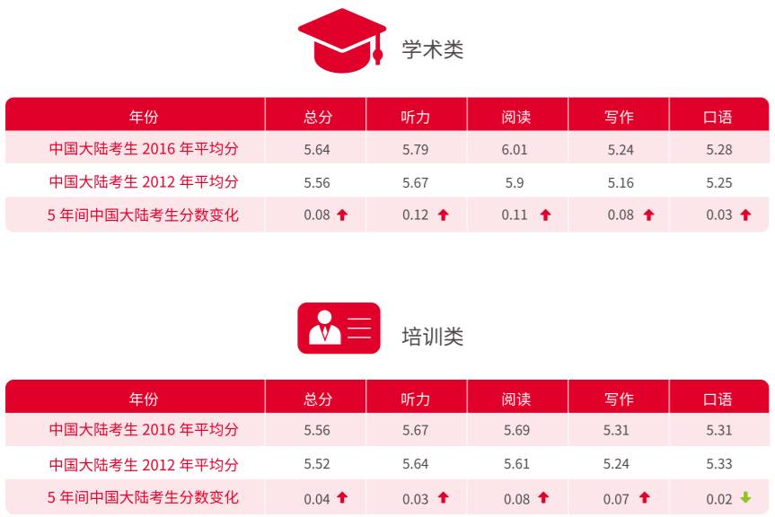 雅思合格成绩标准,雅思一般考多少分能合格