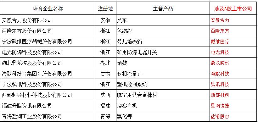 高端制造九大行业龙头股一览,制造业细分龙头