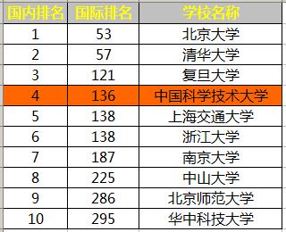 中国科学技术大学实力超群，能出诺贝尔奖获得者吗