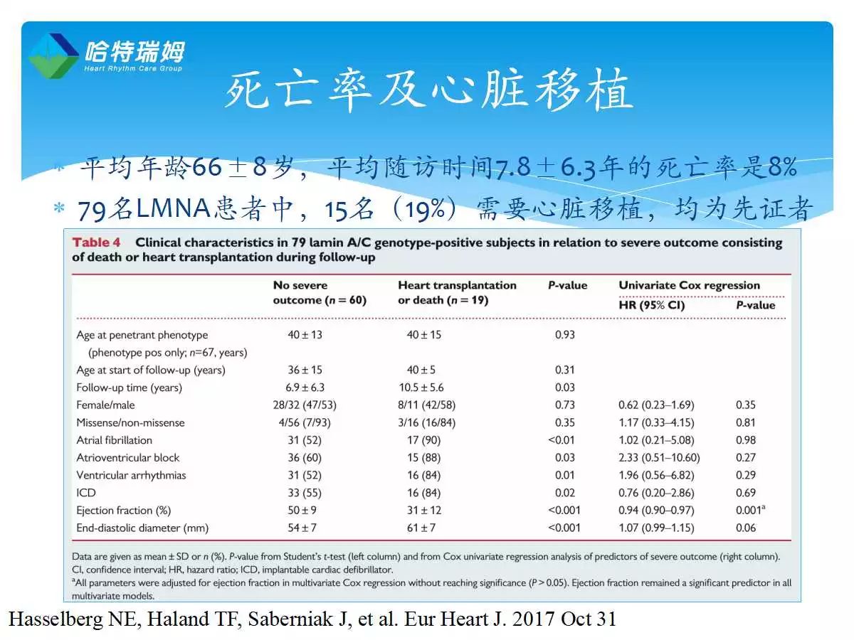 「心声」ESC最新在线发表—LaminA/C（核层蛋白A/C）心肌病