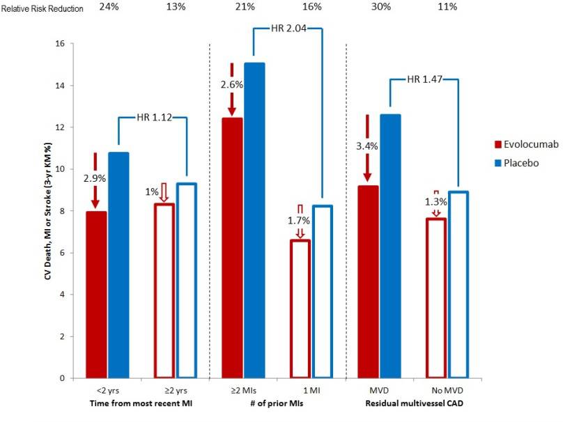 「AHA2017」FOURIER分析：PCSK9*制剂抑**治疗，既往心梗、外周动脉疾病患者获益更多