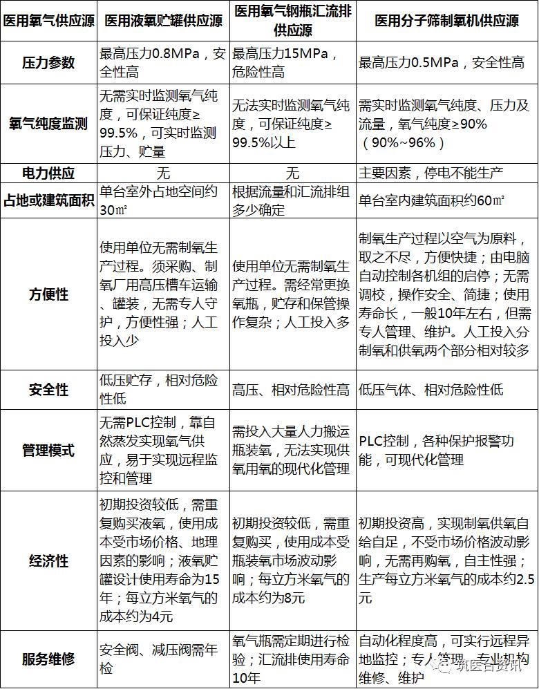 家用制氧机氧气流量如何选择,液氧罐和氧气钢瓶的区别