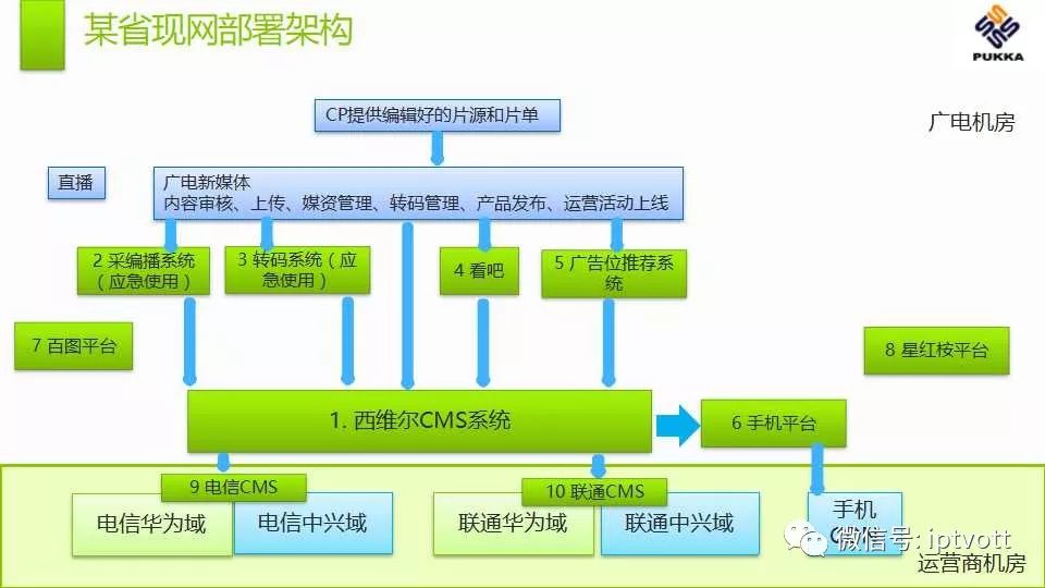 鐢佃绯荤粺搴旂敤绠＄悊杞欢,iptv鐢佃绠＄悊绯荤粺