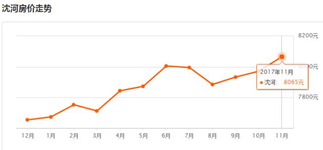 沈阳一月份各区最新房价,沈阳9月房价最新价格表