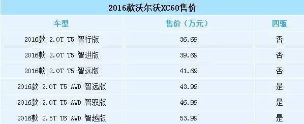城市suv四驱值不值得买,2024沃尔沃xc60买哪款最合适