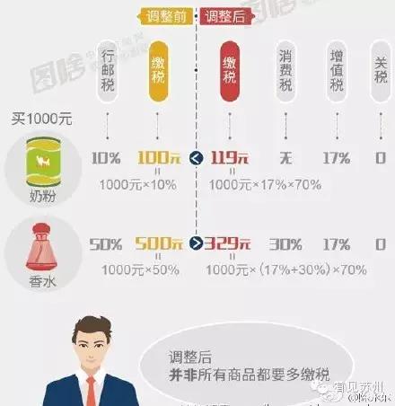 海淘税收新政细则出台,2019年海淘新政后被税概率