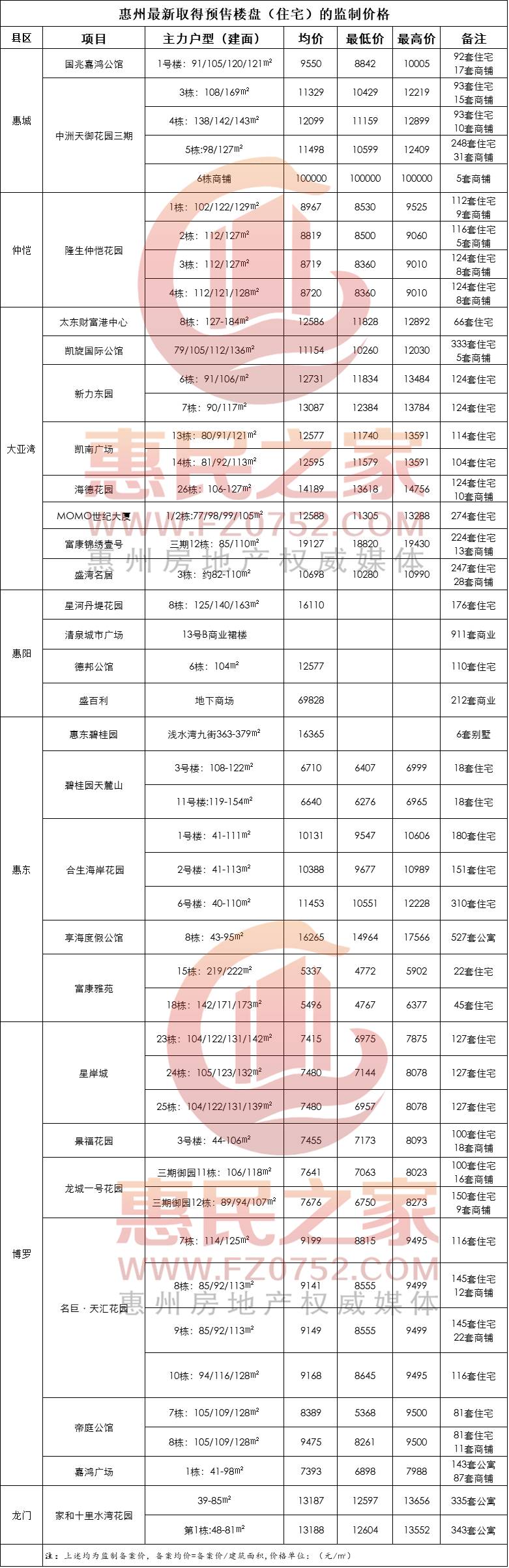房价2020惠州楼市,房价走势最新消息今天惠州