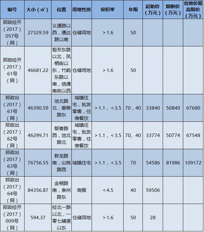 今日地块拍卖情况,最新成交地块公告
