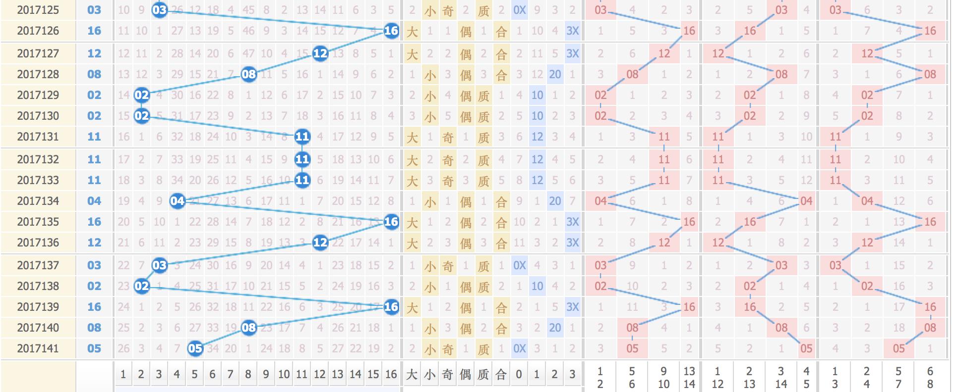 双色球17142期，4个规律只要出一个就能中大奖，期待今晚可以中奖