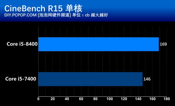 性价比装机首选！IntelCorei5-8400处理器评测
