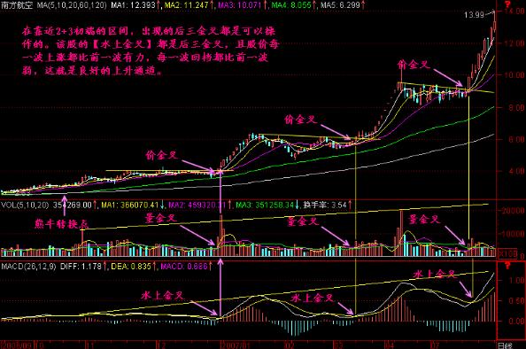 一旦出现三线金叉洗盘信号,出现三线金叉洗盘满仓进场