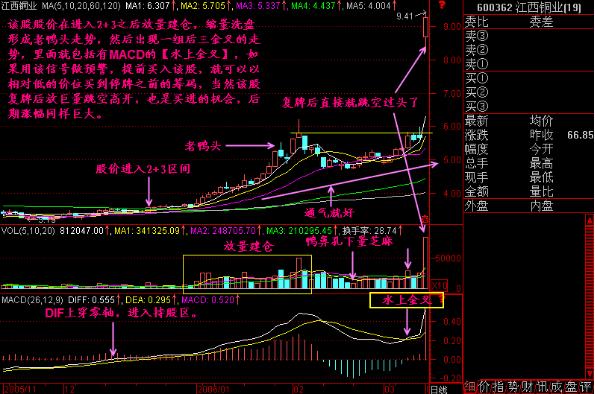 一旦出现三线金叉洗盘信号,出现三线金叉洗盘满仓进场
