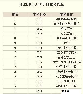 北京地区理工类大学排名，北航和北理工到底谁应该排第二？