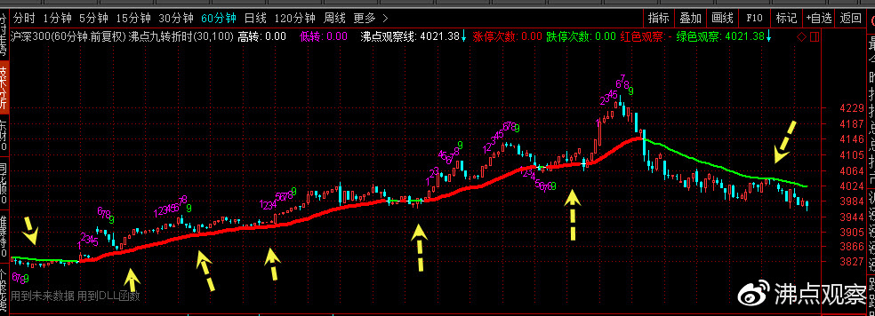 股票画趋势线如何具体才能画出来,股市上升或下降通道线如何画