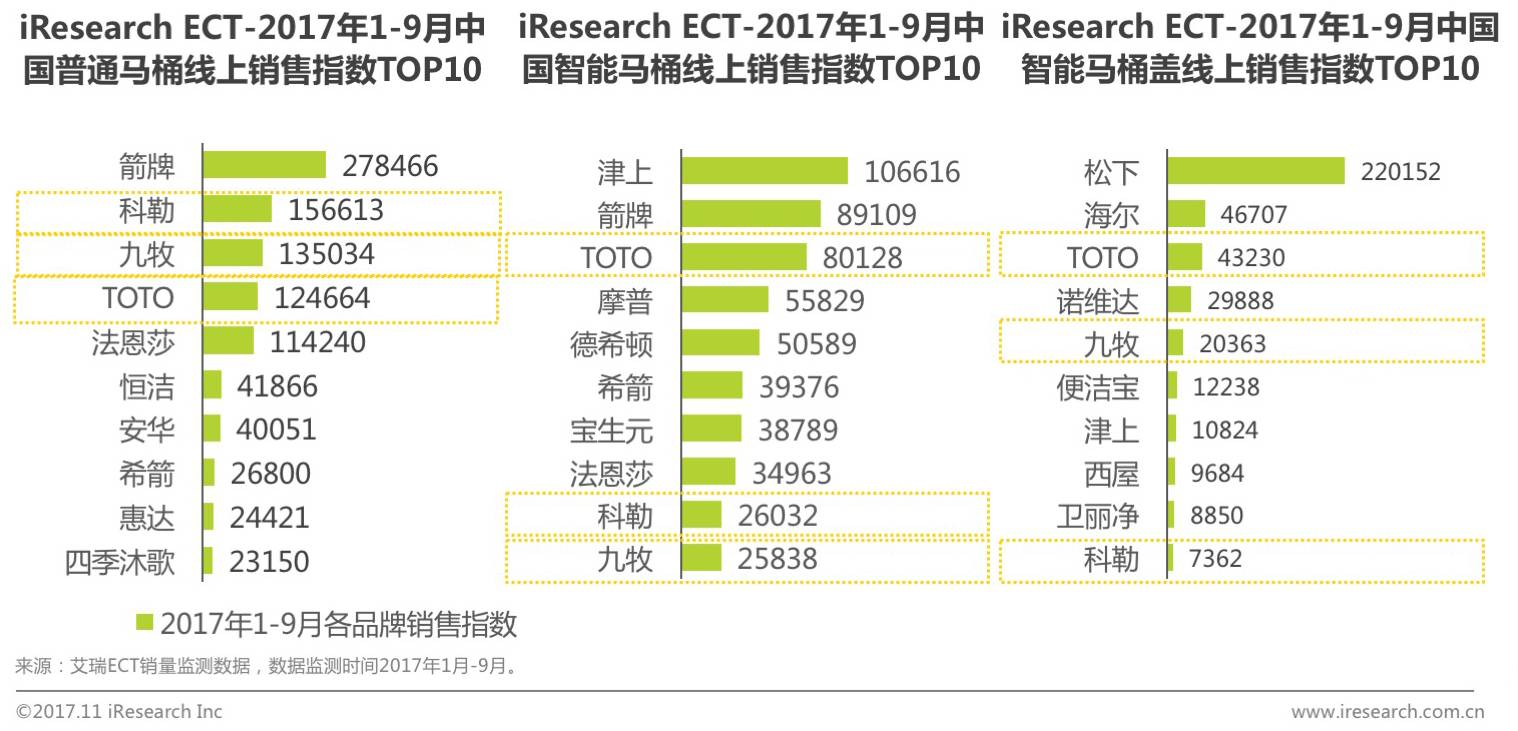 2017中国智能马桶销售数量,智能马桶市场行情分析