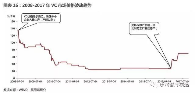 维生素涨价国际维生素价格走势图,维生素行业最新消息