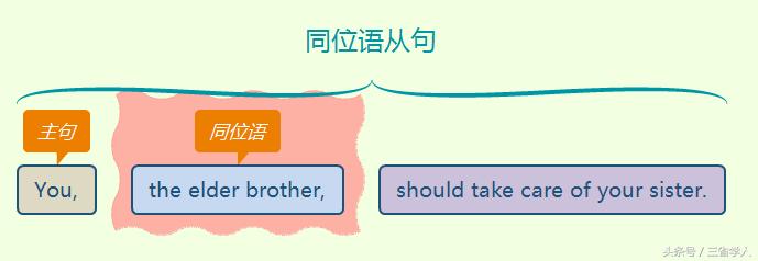 刘晓燕讲英语语法名词性从句,极简英语语法名词性从句