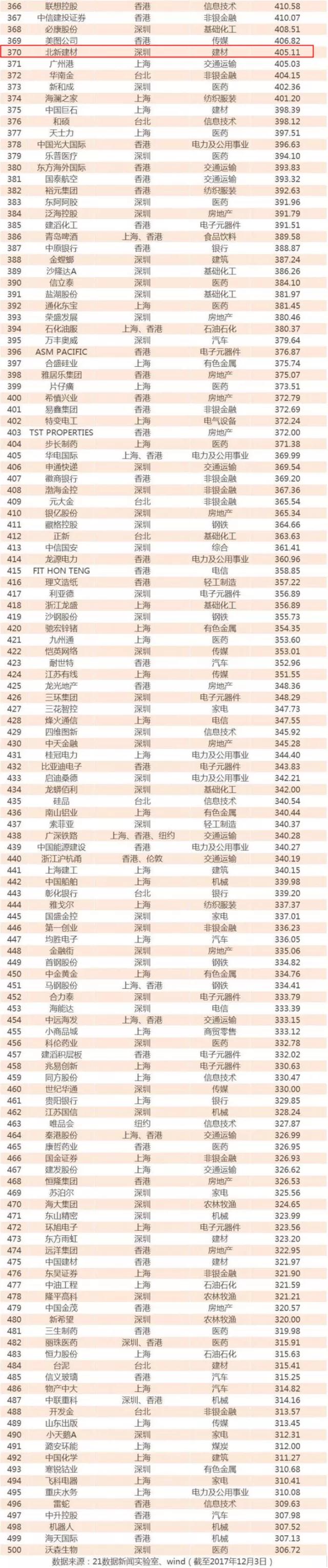北新集团世界五百强第几名,北新建材500强第几