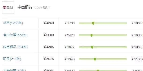 银行薪资待遇真的高吗,各银行工资待遇对比
