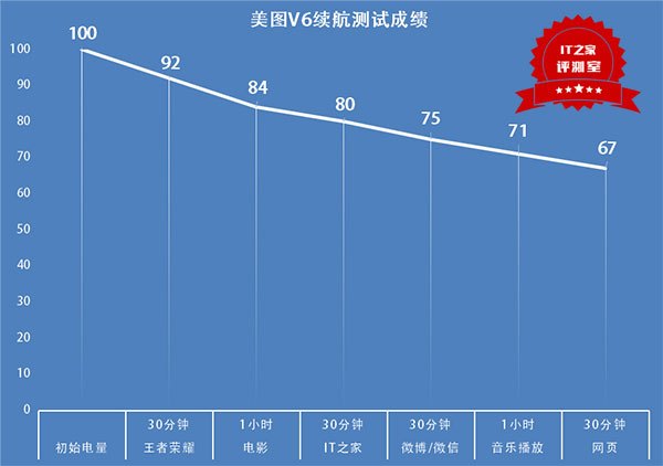 美图v6口碑,美图v6测评充电器