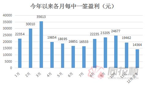 2019新股中签平均收益率,12月新股收益