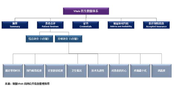 盘点美国四大医生点评网站
