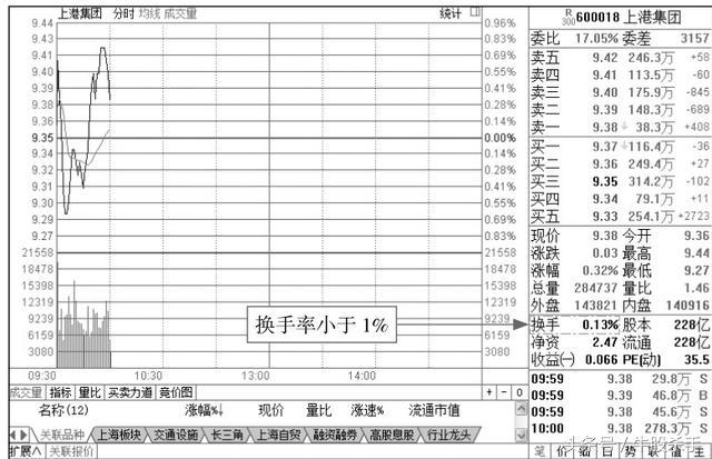老股民15年来分时看盘绝技,炒股十年的老股民