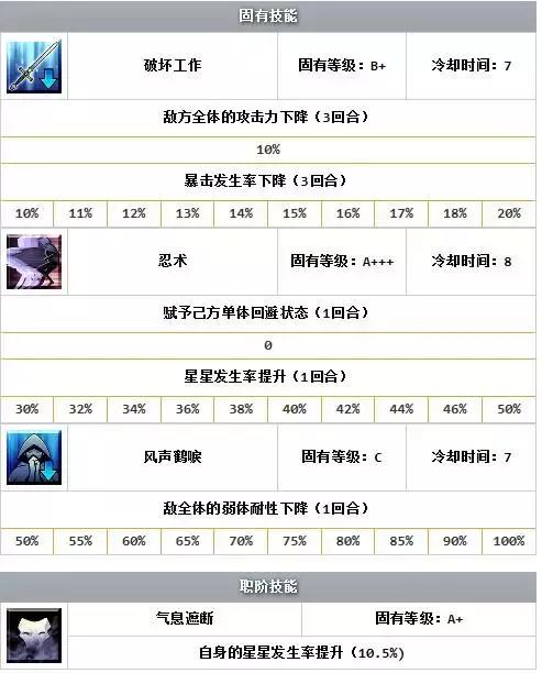 FGO萌新攻略，没有四星五星怎么办？低阶照样玩（杀阶）