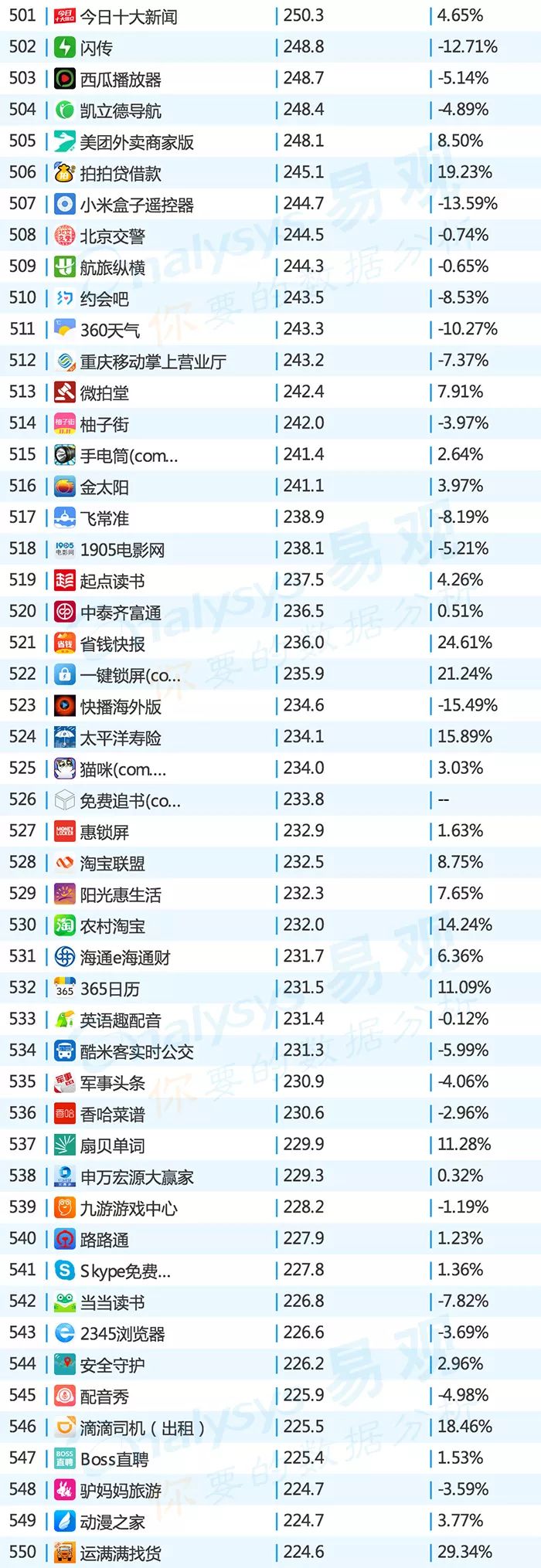 2016年中国app年度排行榜,目前top100的app排行榜