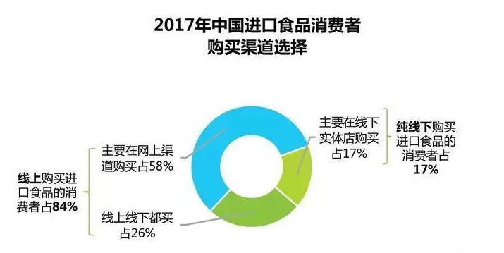 进口食品销售情况,进口食品行业