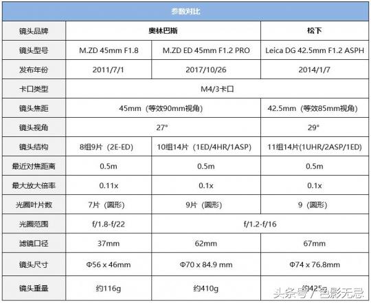濂ユ灄宸存柉45mmf1.2pro娴嬭瘎,濂ユ灄宸存柉25mmf1.2pro璇勬祴